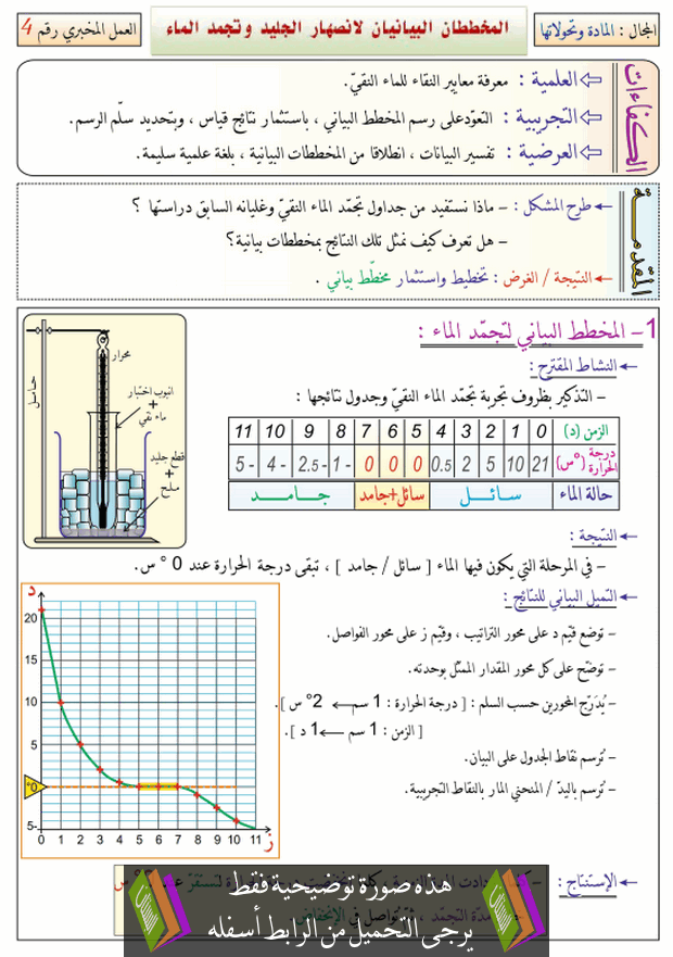 عمل مخبري المخططان البيانيان لانصهار الجليد وتجمد الماء للسنة الأولى متوسط